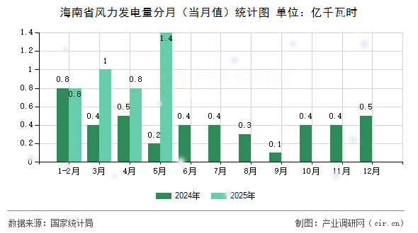 海南省風力發(fā)電量分月(當月值)統(tǒng)計圖 海南省風力發(fā)電量分月(當月值)統(tǒng)計圖
