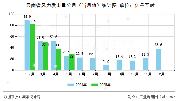 云南省風(fēng)力發(fā)電量分月（當(dāng)月值）統(tǒng)計圖