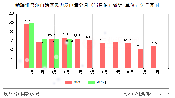新疆維吾爾自治區(qū)風(fēng)力發(fā)電量分月(當(dāng)月值)統(tǒng)計(jì) 新疆維吾爾自治區(qū)風(fēng)力發(fā)電量分月(當(dāng)月值)統(tǒng)計(jì)