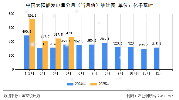 中國太陽能發(fā)電量分月（當(dāng)月值）統(tǒng)計(jì)圖