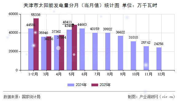 天津市太陽(yáng)能發(fā)電量分月(當(dāng)月值)統(tǒng)計(jì)圖 天津市太陽(yáng)能發(fā)電量分月(當(dāng)月值)統(tǒng)計(jì)圖