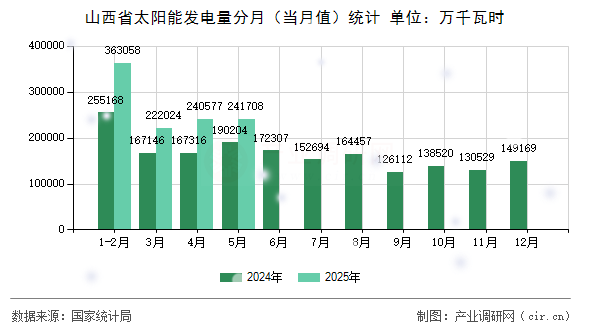 山西省太陽能發(fā)電量分月（當(dāng)月值）統(tǒng)計