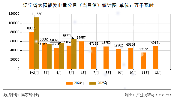 遼寧省太陽能發(fā)電量分月(當月值)統(tǒng)計圖 遼寧省太陽能發(fā)電量分月(當月值)統(tǒng)計圖