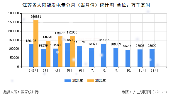 江蘇省太陽能發(fā)電量分月(當(dāng)月值)統(tǒng)計圖 江蘇省太陽能發(fā)電量分月(當(dāng)月值)統(tǒng)計圖