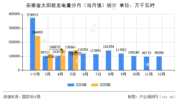 安徽省太陽能發(fā)電量分月(當(dāng)月值)統(tǒng)計 安徽省太陽能發(fā)電量分月(當(dāng)月值)統(tǒng)計