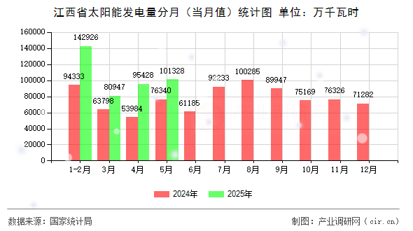 江西省太陽(yáng)能發(fā)電量分月（當(dāng)月值）統(tǒng)計(jì)圖