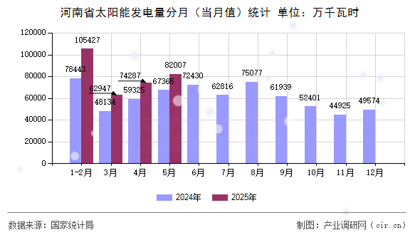 河南省太陽(yáng)能發(fā)電量分月（當(dāng)月值）統(tǒng)計(jì)