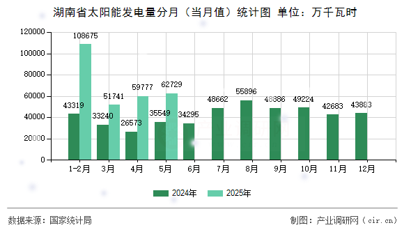 湖南省太陽能發(fā)電量分月（當月值）統(tǒng)計圖