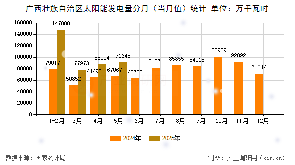 廣西壯族自治區(qū)太陽(yáng)能發(fā)電量分月(當(dāng)月值)統(tǒng)計(jì) 廣西壯族自治區(qū)太陽(yáng)能發(fā)電量分月(當(dāng)月值)統(tǒng)計(jì)