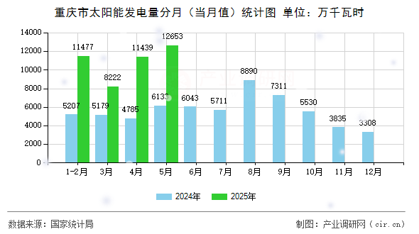 重慶市太陽能發(fā)電量分月(當(dāng)月值)統(tǒng)計(jì)圖 重慶市太陽能發(fā)電量分月(當(dāng)月值)統(tǒng)計(jì)圖