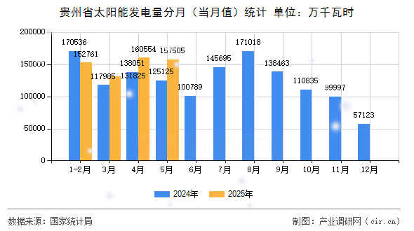 貴州省太陽(yáng)能發(fā)電量分月(當(dāng)月值)統(tǒng)計(jì) 貴州省太陽(yáng)能發(fā)電量分月(當(dāng)月值)統(tǒng)計(jì)