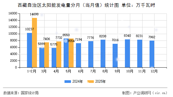 西藏自治區(qū)太陽能發(fā)電量分月(當月值)統(tǒng)計圖 西藏自治區(qū)太陽能發(fā)電量分月(當月值)統(tǒng)計圖
