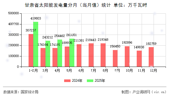 甘肅省太陽能發(fā)電量分月（當(dāng)月值）統(tǒng)計