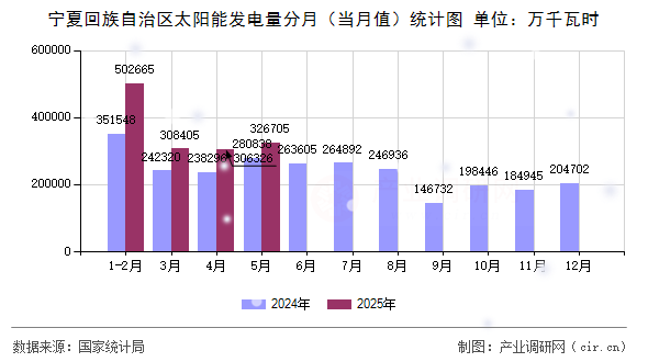 寧夏回族自治區(qū)太陽(yáng)能發(fā)電量分月(當(dāng)月值)統(tǒng)計(jì)圖 寧夏回族自治區(qū)太陽(yáng)能發(fā)電量分月(當(dāng)月值)統(tǒng)計(jì)圖