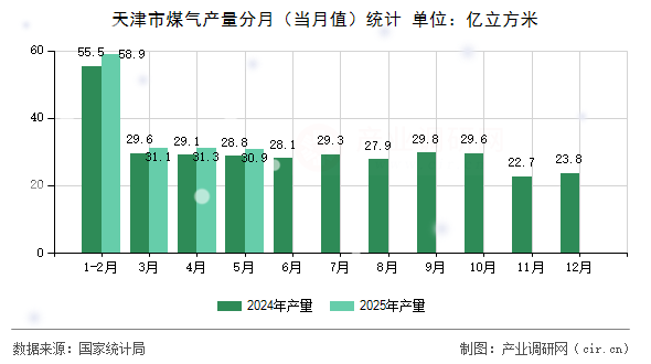 天津市煤氣產(chǎn)量分月(當(dāng)月值)統(tǒng)計(jì) 天津市煤氣產(chǎn)量分月(當(dāng)月值)統(tǒng)計(jì)
