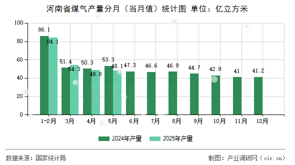 河南省煤氣產(chǎn)量分月(當(dāng)月值)統(tǒng)計圖 河南省煤氣產(chǎn)量分月(當(dāng)月值)統(tǒng)計圖