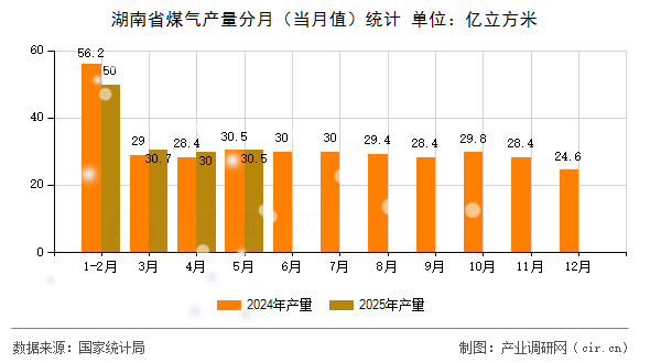 湖南省煤氣產(chǎn)量分月(當(dāng)月值)統(tǒng)計(jì) 湖南省煤氣產(chǎn)量分月(當(dāng)月值)統(tǒng)計(jì)