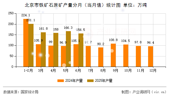 北京市鐵礦石原礦產(chǎn)量分月(當(dāng)月值)統(tǒng)計(jì)圖 北京市鐵礦石原礦產(chǎn)量分月(當(dāng)月值)統(tǒng)計(jì)圖