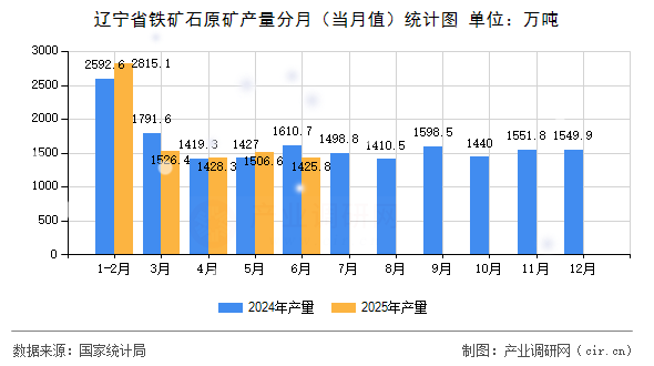 遼寧省鐵礦石原礦產(chǎn)量分月(當(dāng)月值)統(tǒng)計(jì)圖 遼寧省鐵礦石原礦產(chǎn)量分月(當(dāng)月值)統(tǒng)計(jì)圖