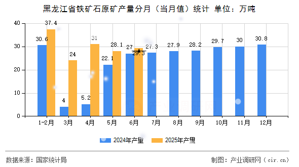 黑龍江省鐵礦石原礦產(chǎn)量分月(當月值)統(tǒng)計 黑龍江省鐵礦石原礦產(chǎn)量分月(當月值)統(tǒng)計