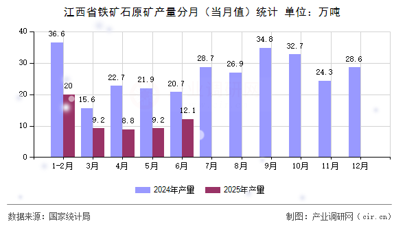 江西省鐵礦石原礦產量分月（當月值）統(tǒng)計