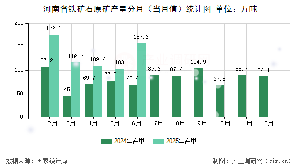 河南省鐵礦石原礦產(chǎn)量分月（當(dāng)月值）統(tǒng)計(jì)圖