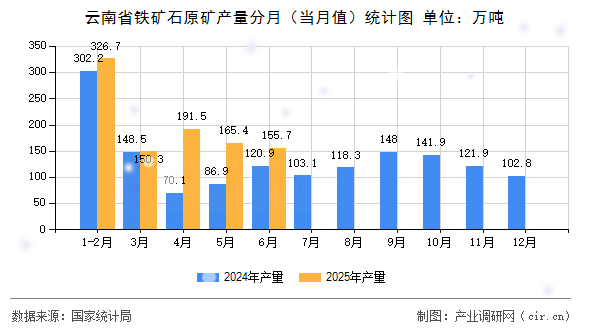 云南省鐵礦石原礦產量分月(當月值)統(tǒng)計圖 云南省鐵礦石原礦產量分月(當月值)統(tǒng)計圖