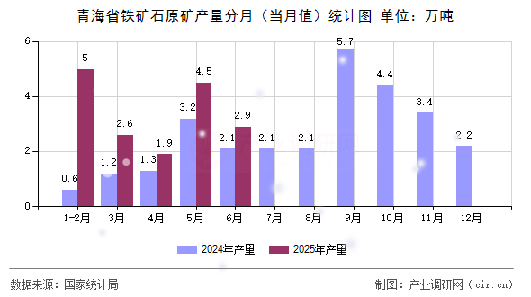 青海省鐵礦石原礦產(chǎn)量分月（當(dāng)月值）統(tǒng)計圖