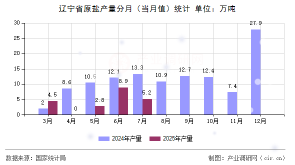 遼寧省原鹽產(chǎn)量分月（當(dāng)月值）統(tǒng)計(jì)