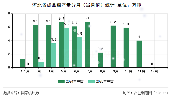 河北省成品糖產(chǎn)量分月(當(dāng)月值)統(tǒng)計(jì) 河北省成品糖產(chǎn)量分月(當(dāng)月值)統(tǒng)計(jì)