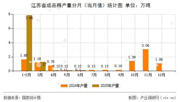 江蘇省成品糖產(chǎn)量分月（當(dāng)月值）統(tǒng)計圖