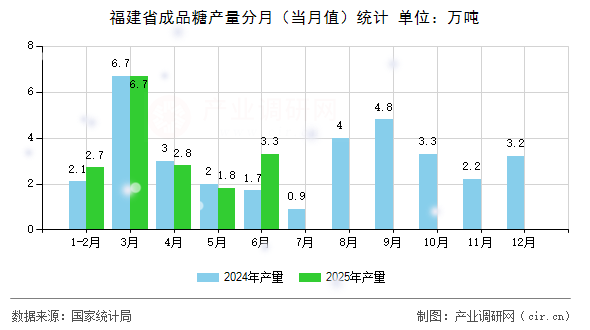 福建省成品糖產(chǎn)量分月(當(dāng)月值)統(tǒng)計(jì) 福建省成品糖產(chǎn)量分月(當(dāng)月值)統(tǒng)計(jì)