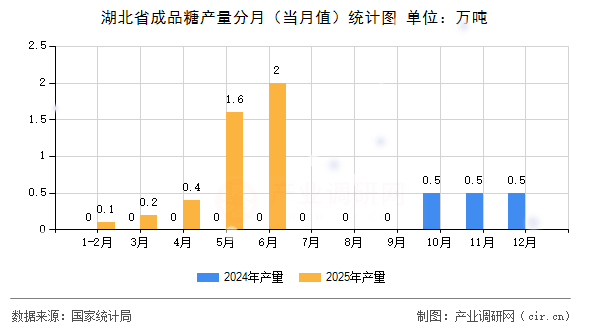 湖北省成品糖產(chǎn)量分月(當(dāng)月值)統(tǒng)計(jì)圖 湖北省成品糖產(chǎn)量分月(當(dāng)月值)統(tǒng)計(jì)圖