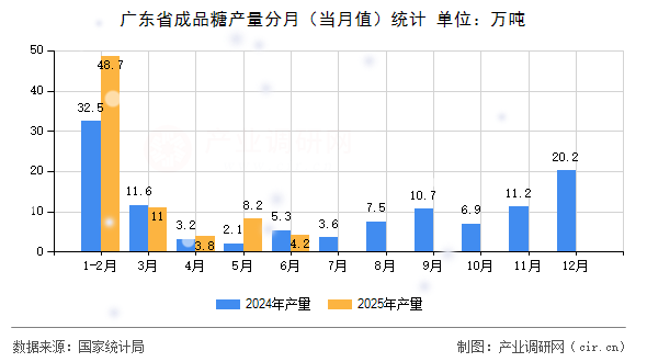 廣東省成品糖產(chǎn)量分月(當月值)統(tǒng)計 廣東省成品糖產(chǎn)量分月(當月值)統(tǒng)計