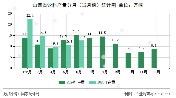 山西省飲料產(chǎn)量分月（當(dāng)月值）統(tǒng)計圖