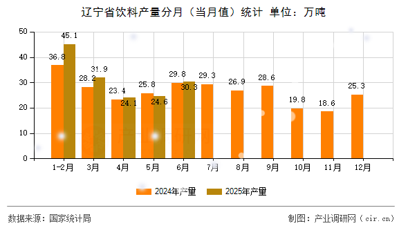 遼寧省飲料產(chǎn)量分月(當(dāng)月值)統(tǒng)計(jì) 遼寧省飲料產(chǎn)量分月(當(dāng)月值)統(tǒng)計(jì)