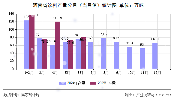 河南省飲料產(chǎn)量分月(當(dāng)月值)統(tǒng)計(jì)圖 河南省飲料產(chǎn)量分月(當(dāng)月值)統(tǒng)計(jì)圖
