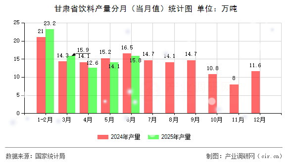 甘肅省飲料產(chǎn)量分月(當(dāng)月值)統(tǒng)計圖 甘肅省飲料產(chǎn)量分月(當(dāng)月值)統(tǒng)計圖