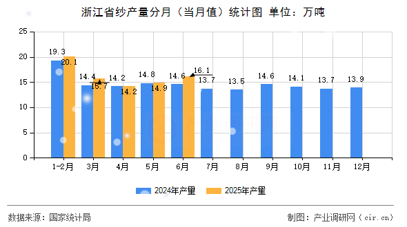 浙江省紗產(chǎn)量分月(當(dāng)月值)統(tǒng)計(jì)圖 浙江省紗產(chǎn)量分月(當(dāng)月值)統(tǒng)計(jì)圖