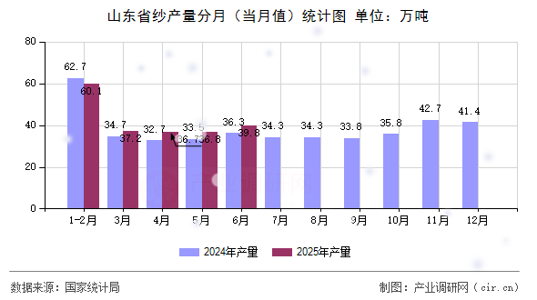 山東省紗產(chǎn)量分月(當(dāng)月值)統(tǒng)計圖 山東省紗產(chǎn)量分月(當(dāng)月值)統(tǒng)計圖