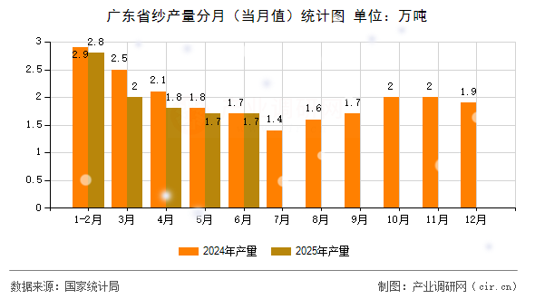 廣東省紗產(chǎn)量分月（當(dāng)月值）統(tǒng)計(jì)圖