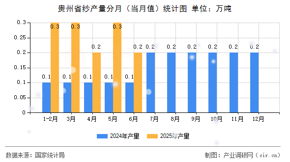 貴州省紗產(chǎn)量分月(當月值)統(tǒng)計圖 貴州省紗產(chǎn)量分月(當月值)統(tǒng)計圖