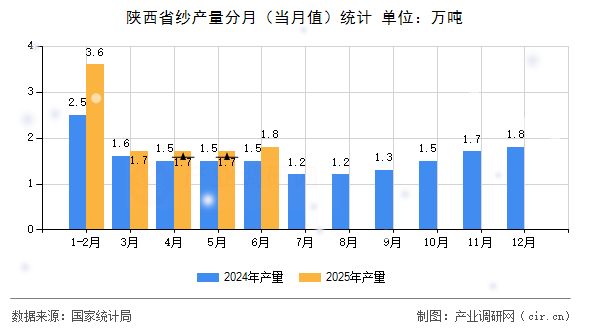 陜西省紗產(chǎn)量分月（當(dāng)月值）統(tǒng)計(jì)