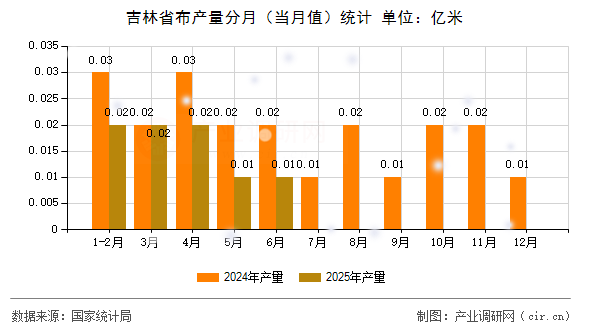 吉林省布產(chǎn)量分月(當(dāng)月值)統(tǒng)計 吉林省布產(chǎn)量分月(當(dāng)月值)統(tǒng)計