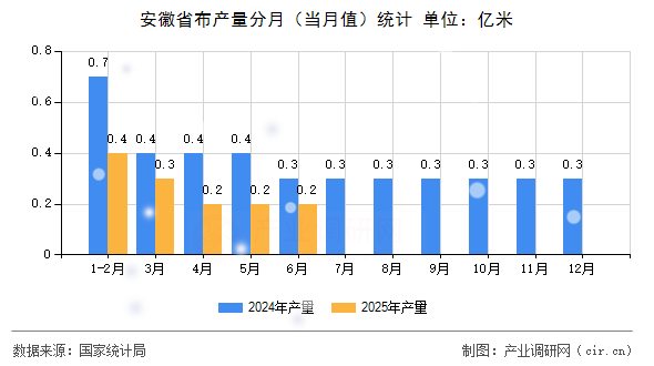 安徽省布產(chǎn)量分月(當月值)統(tǒng)計 安徽省布產(chǎn)量分月(當月值)統(tǒng)計