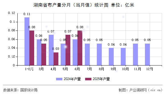 湖南省布產(chǎn)量分月(當(dāng)月值)統(tǒng)計(jì)圖 湖南省布產(chǎn)量分月(當(dāng)月值)統(tǒng)計(jì)圖