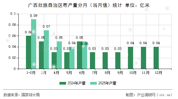 廣西壯族自治區(qū)布產(chǎn)量分月(當(dāng)月值)統(tǒng)計 廣西壯族自治區(qū)布產(chǎn)量分月(當(dāng)月值)統(tǒng)計