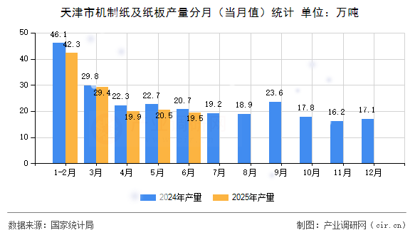 天津市機制紙及紙板產量分月(當月值)統(tǒng)計 天津市機制紙及紙板產量分月(當月值)統(tǒng)計