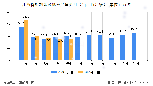 江西省機制紙及紙板產(chǎn)量分月(當(dāng)月值)統(tǒng)計 江西省機制紙及紙板產(chǎn)量分月(當(dāng)月值)統(tǒng)計