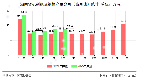湖南省機(jī)制紙及紙板產(chǎn)量分月(當(dāng)月值)統(tǒng)計(jì) 湖南省機(jī)制紙及紙板產(chǎn)量分月(當(dāng)月值)統(tǒng)計(jì)